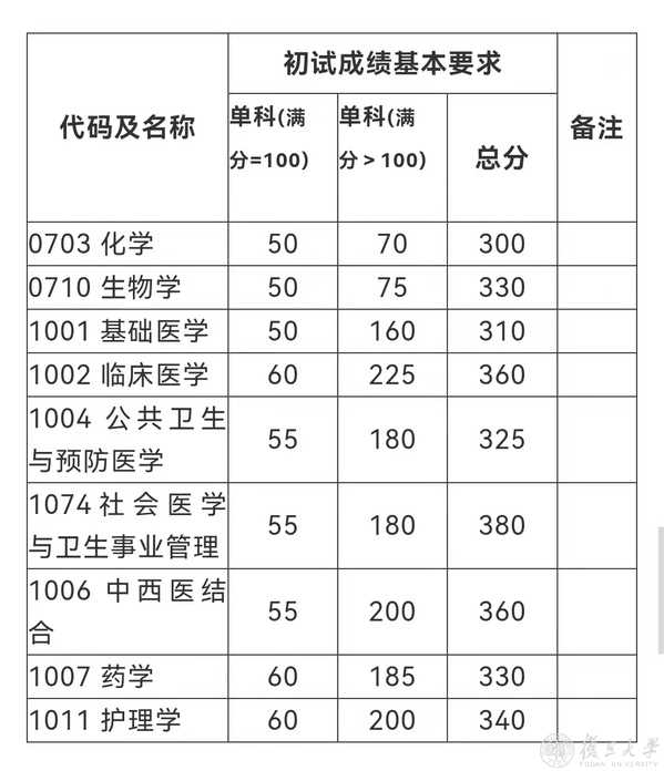 2023年華南理工大學(xué)考研復(fù)試分?jǐn)?shù)線