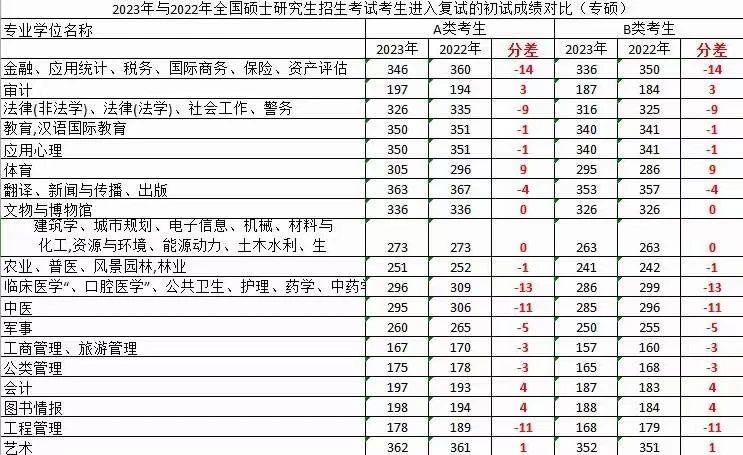 2023年各專業(yè)國家線漲幅