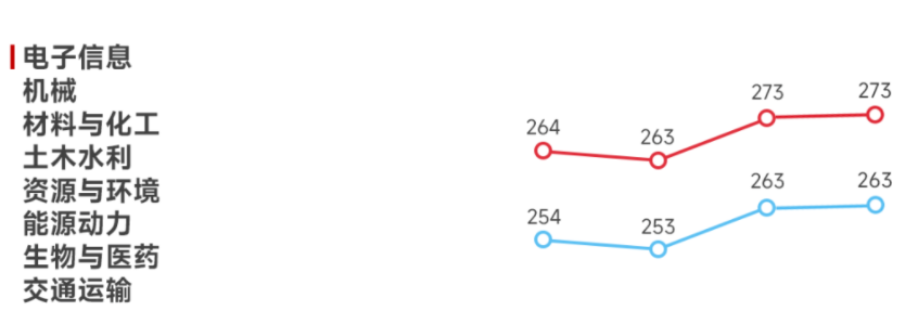 電子信息、機械、材料化工、土木水利、資源與環(huán)境、能源動力、生物與醫(yī)藥、交通運輸考研國家線