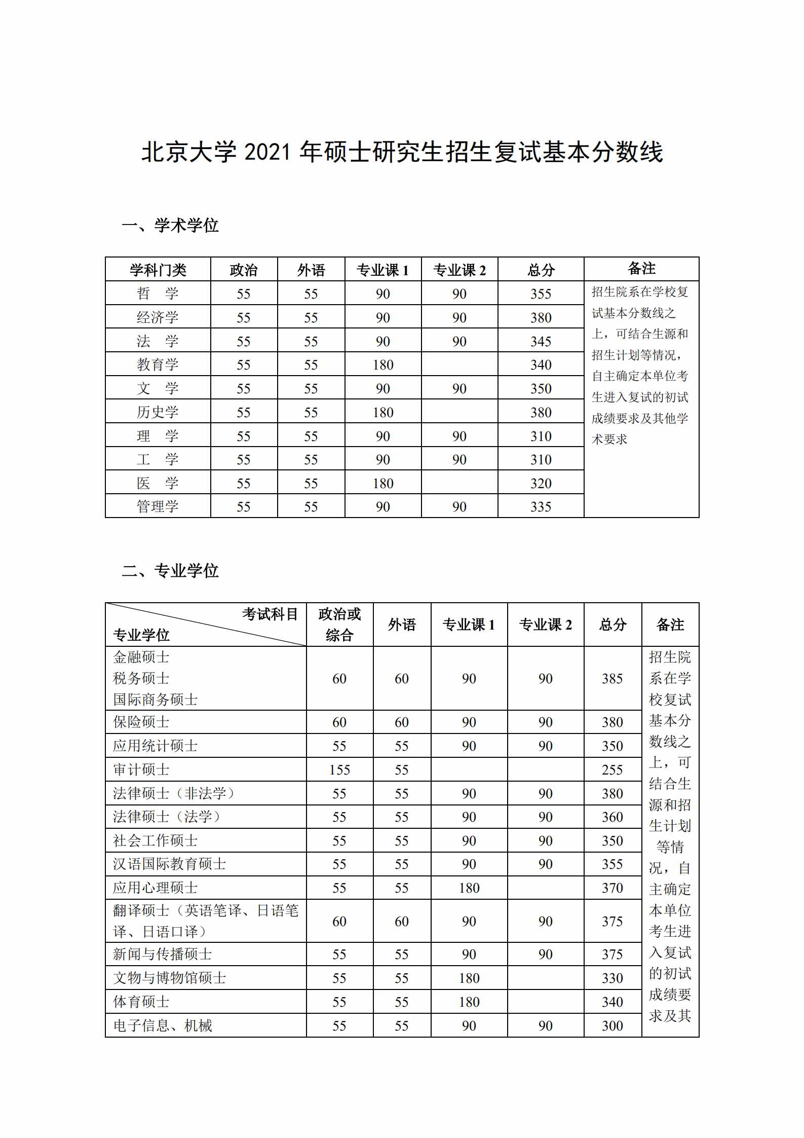 北大發(fā)布2021年碩士研究生招生復(fù)試基本分數(shù)線