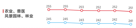 農(nóng)業(yè)、獸醫(yī)、風景園林、林業(yè)歷年考研國家線趨勢圖