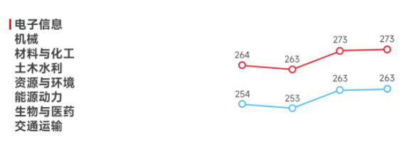 電子信息、機(jī)械、材料與化工、土木水利、資源與環(huán)境、能源能力、生物與醫(yī)藥、交通運(yùn)輸2023年考研國家線