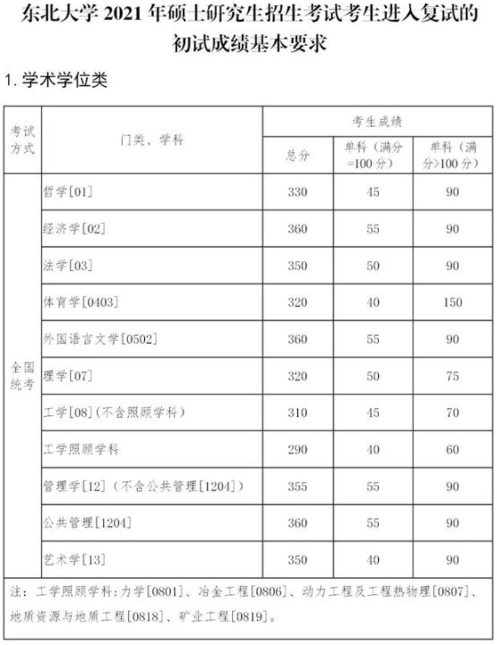 東北大學(xué)2021年碩士研究生招生考試考生進(jìn)入復(fù)試的初試成績基本要求