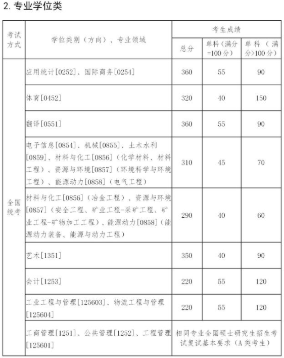 東北大學(xué)2021年碩士研究生招生考試考生進(jìn)入復(fù)試的初試成績基本要求