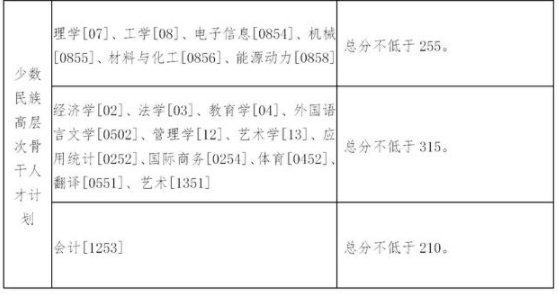 東北大學(xué)2021年碩士研究生招生考試考生進(jìn)入復(fù)試的初試成績基本要求