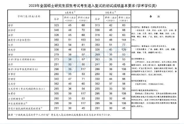 2023年桂林電子科技大學研究生復試線