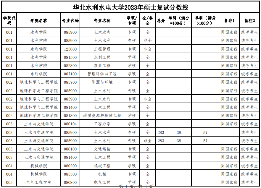 2023年華北水利水電大學(xué)研究生復(fù)試分?jǐn)?shù)線