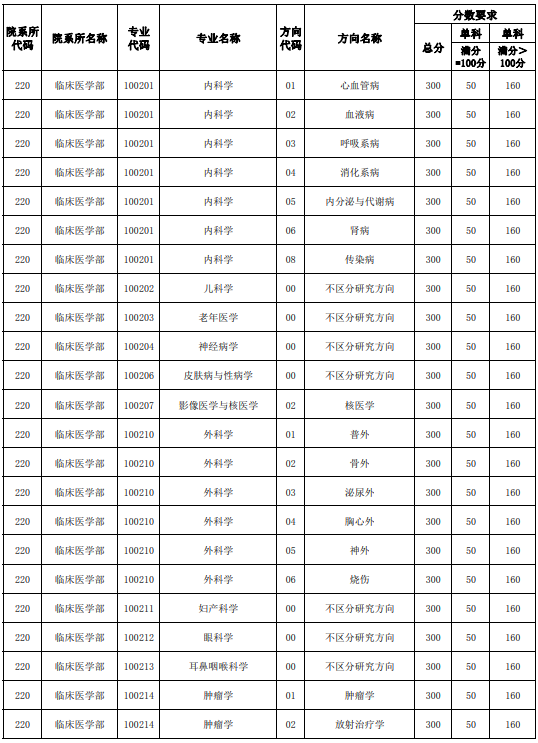 天津醫(yī)科大學研究生2023年復試線