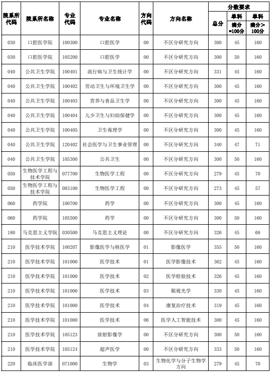 天津醫(yī)科大學研究生2023年復試線