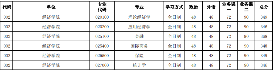 河南大學(xué)2023年研究生錄取分?jǐn)?shù)線