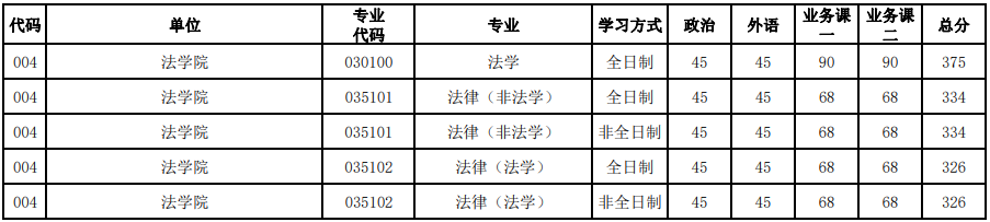 河南大學(xué)2023年研究生錄取分?jǐn)?shù)線