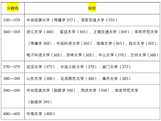 考研985研究生需要多少分？