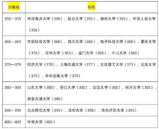 考研985研究生需要多少分？