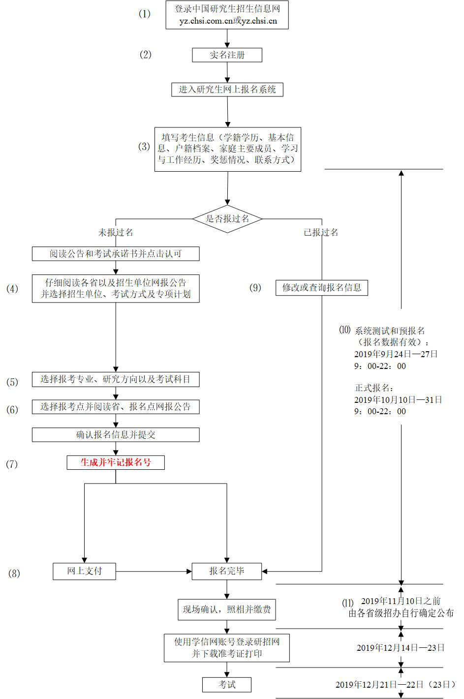 2020年碩士研究生招生考試網(wǎng)上報(bào)名流程圖 